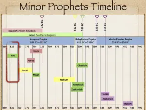 Joel: Timeline Minor Prophets Timeline