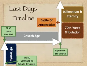 Joel 3 Timeline Last Days Timeline