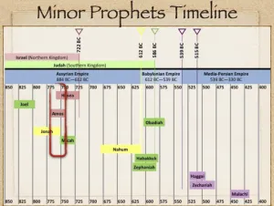 Amos: Timeline Minor Prophets Timeline