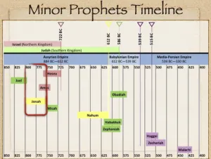 Jonah: Timeline Minor Prophets Timeline