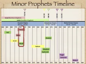 Micah: Timeline Minor Prophets Timeline