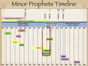Zephaniah: Timeline Minor Prophets Timeline