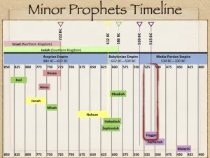 Haggai: Timeline Minor Prophets Timeline