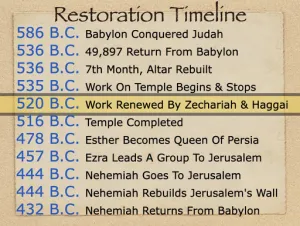 Haggai 0-2 Timeline Restoration Timeline
