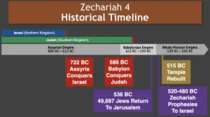 Zechariah 4 Timeline Zechariah 4 Historical Timeline