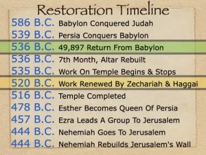 Zechariah 2 Timeline Restoration Timeline