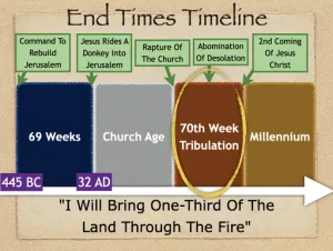 Zechariah 13 Timeline End Times Timeline