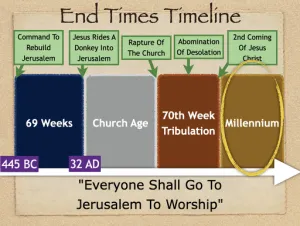 Zechariah 14 Timeline End Times Millennium Timeline