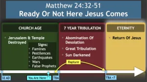 Matthew 24 Timeline End Times Timeline