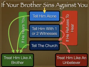 Matthew 18 - If Your Brother Sins Against You