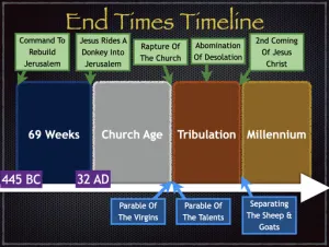 Matthew 25 Timeline End Times Timeline