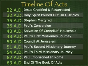 Acts: Timeline Timeline Of Acts