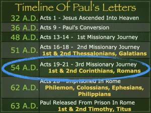 Romans: Timeline Timeline Of Pauls Letters