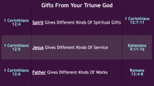 1 Corinthians 12 Gifts From Your Triune God 2