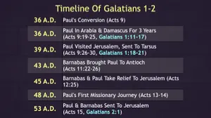 Galatians 1-2 - Timeline Of Galatians 1 And 2