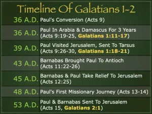 Galatians 1-2 Timeline Timeline Of Galatians 1 And 2