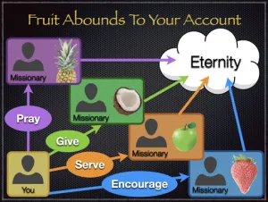 Philippians 4 - Fruit Abounds To Your Account