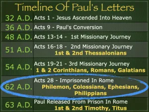Colossians: Timeline Timeline Of Pauls Letters