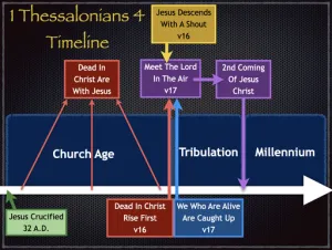 1 Thessalonians 4 Timeline 1 Thessalonians 4 Timeline