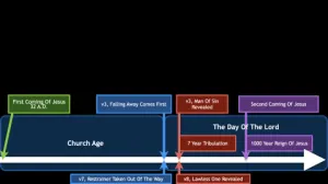 2 Thessalonians 2 Timeline End Times Timeline