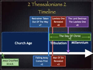 2 Thessalonians 2 Timeline 2 Thessalonians 2 Timeline