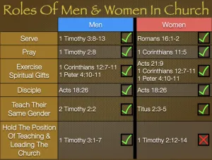 1 Timothy 2 - Roles Of Men And Women In Church