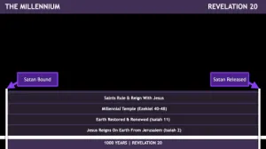 Revelation 20 Timeline The Millennium