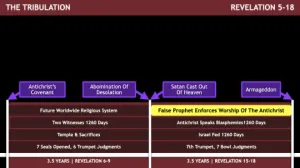 Revelation 5-18 Timeline The Tribulation