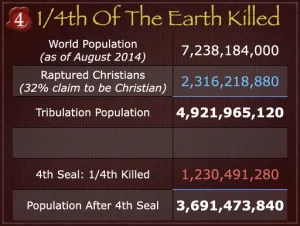 Revelation 6 - One Fourth Of The Earth Killed