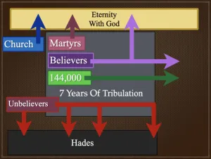 Revelation 7 Timeline End Times