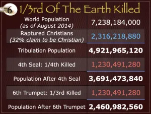Revelation 9 - One Third Of The Earth Killed