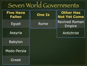Revelation 17 - Seven World Governments