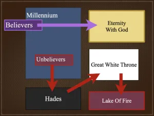 Revelation 20 Timeline End Times And Eternity