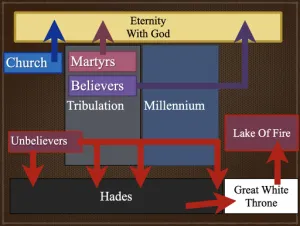 Revelation 21 Timeline Eternity